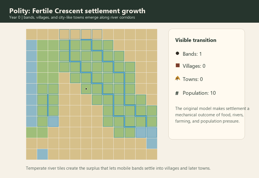Animated Root of Civilization simulation showing settlements forming along rivers